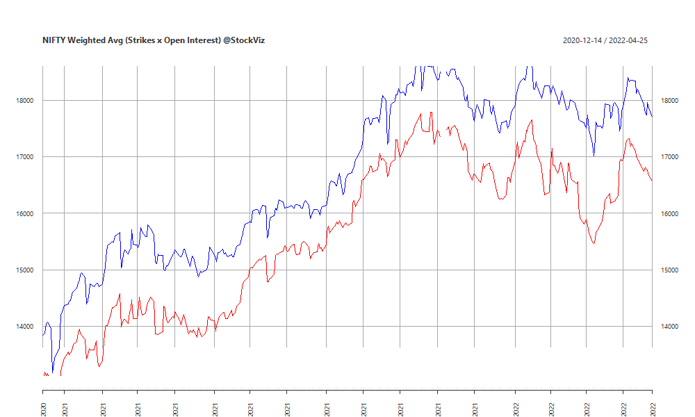 NIFTY Weighted Avg. Open Interest chart