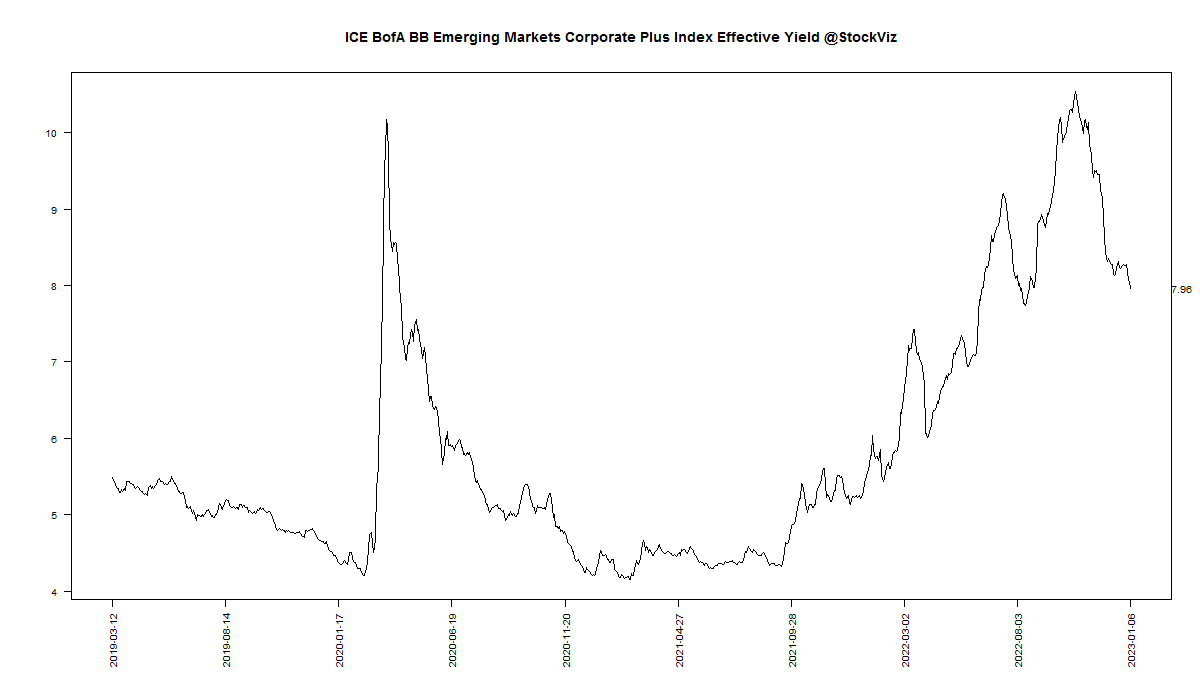 BofA Merrill Lynch BB Emerging Markets Corporate Plus Sub-Index Effective Yield Daily Chart