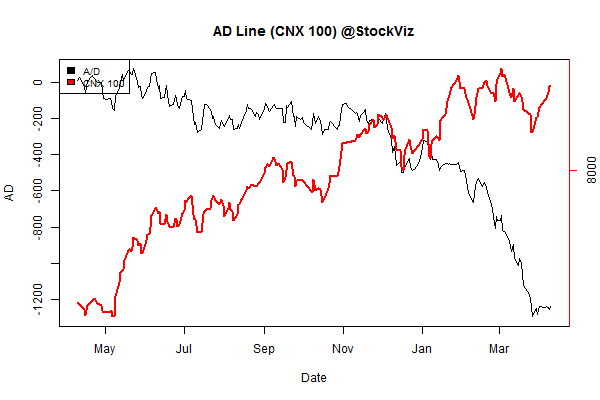 advance.decline.line2.2015-04-1.2015-04-10