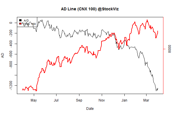 advance.decline.line2.2015-2-27.2015-3-31