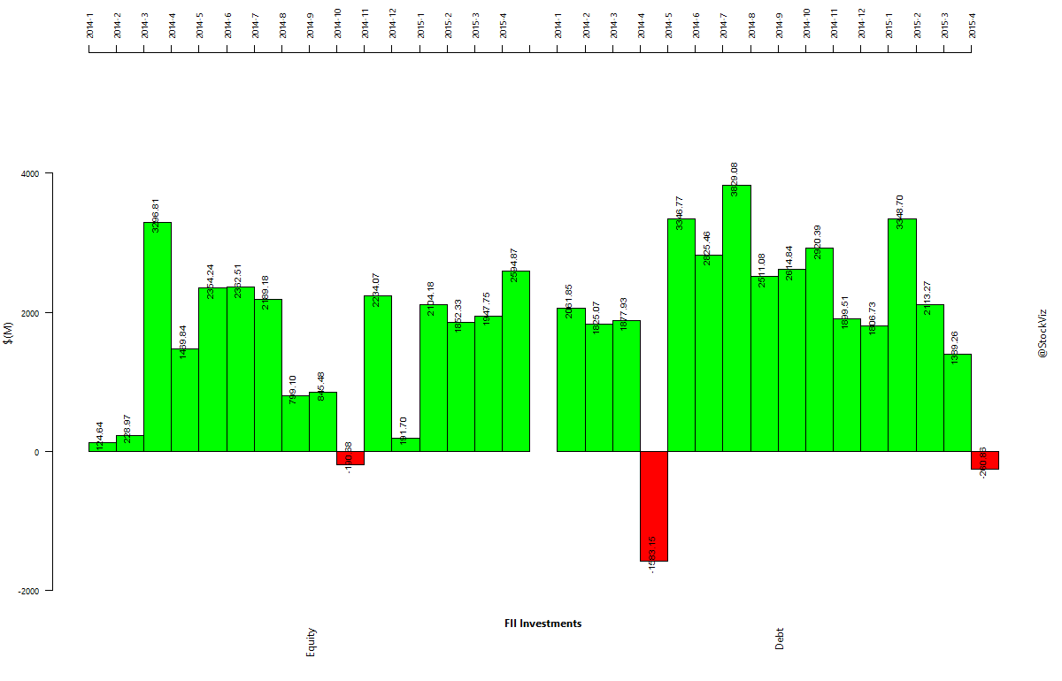 fii-investments