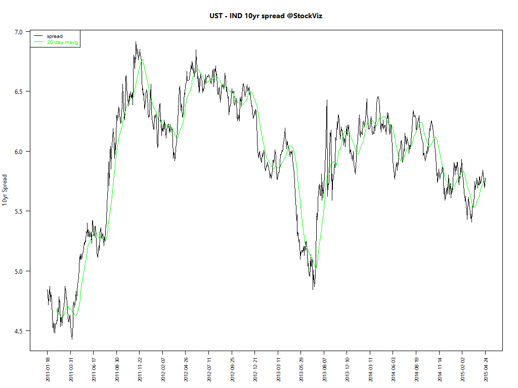 ust-ind-10yr-spread.2011-01-18