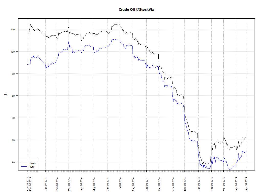 wti-brent crude oil