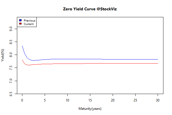 yield Curve.2014-12-31.2015-3-31