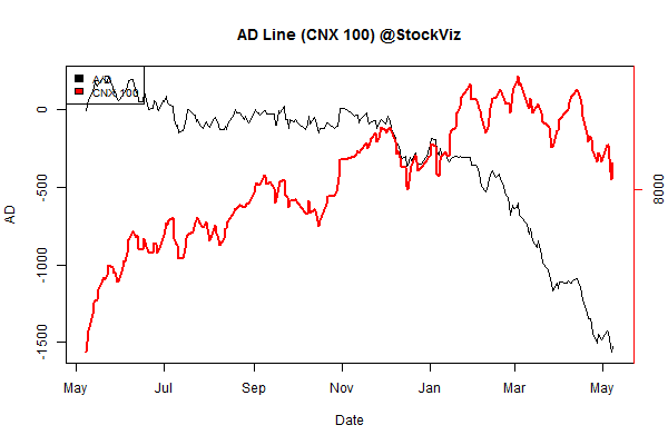 advance.decline.line2.2015-04-30.2015-05-08
