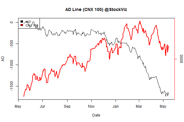 advance.decline.line2.2015-05-08.2015-05-15