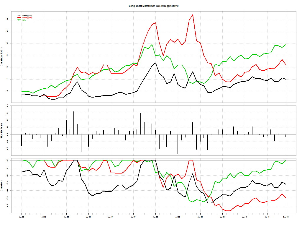 long-short-momentum.2005-2010