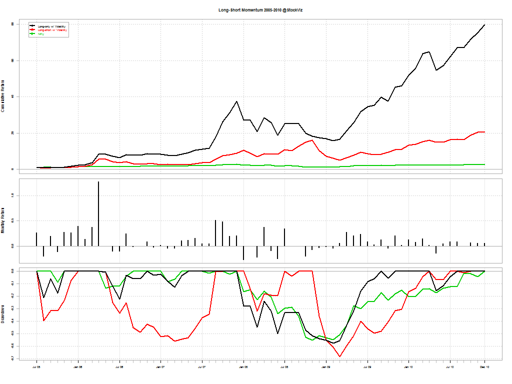 long-short-momentum.volatility.2005-2010