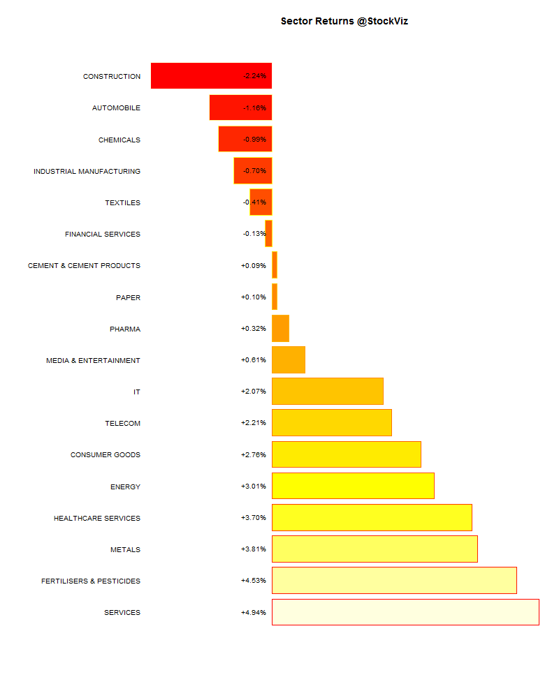 sector performance.2015-04-30.2015-05-08