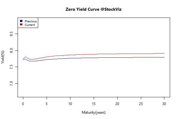 yield Curve.2015-04-30.2015-05-08