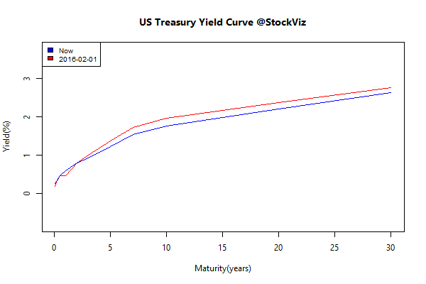 ust-yield-curve.2011-01-18