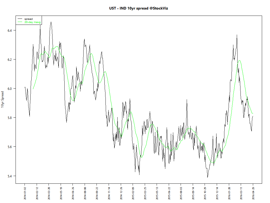 ust-ind-10yr-spread.2014-01-01