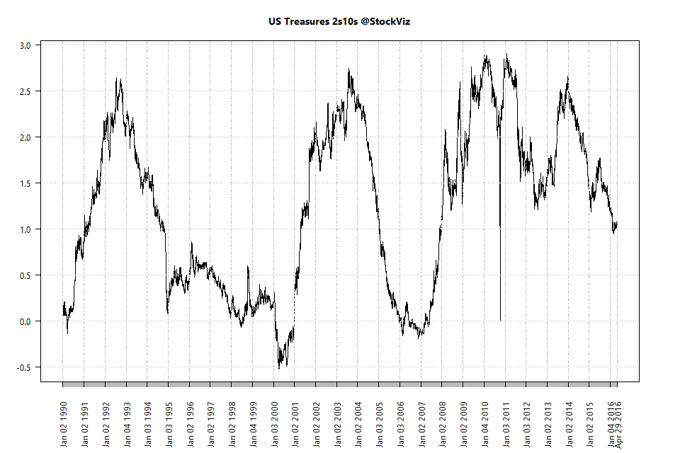 ust-yield-curve.2s10s