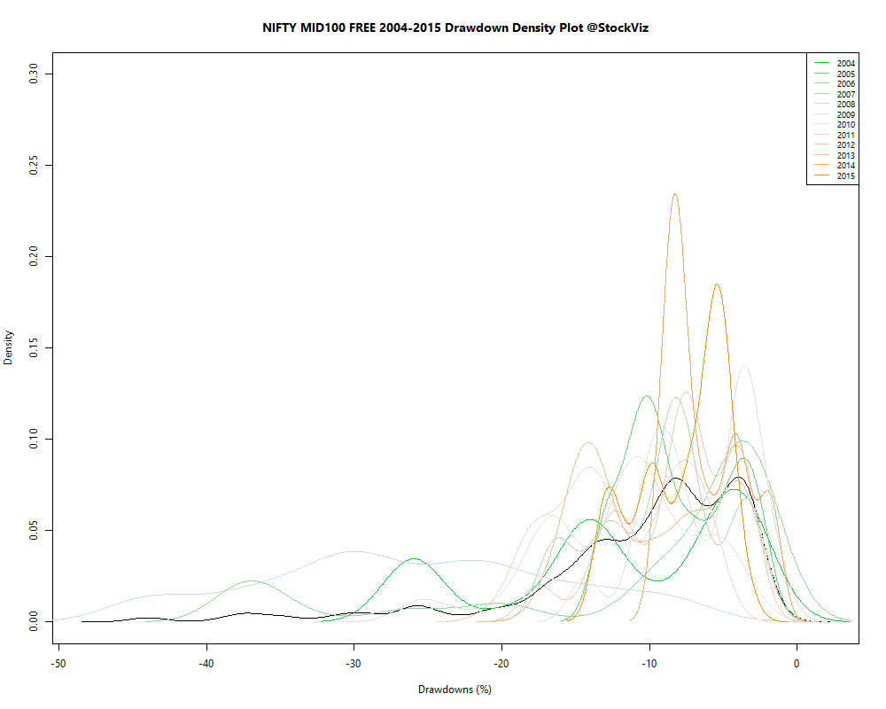 drawdown.density.NIFTY MID100 FREE