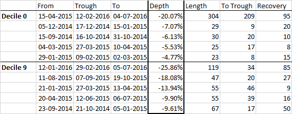 decile drawdown