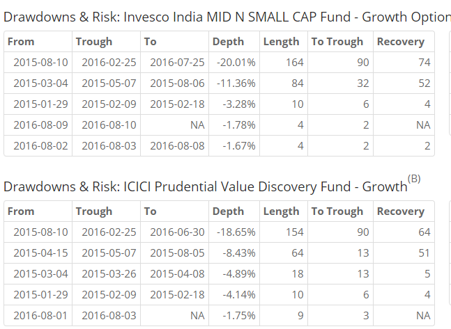 Invesco India MID N SMALL CAP Fund and ICICI Prudential Value Discovery Fund drawdown