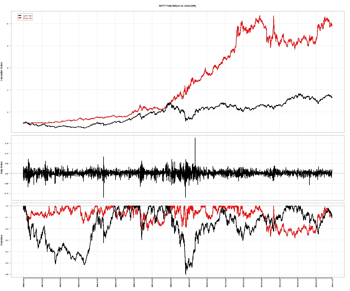 gold-inr-nifty-cumulative