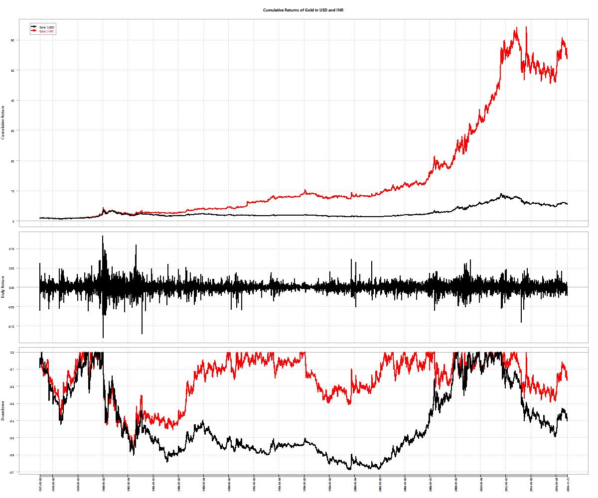 gold-inr-usd-cumulative