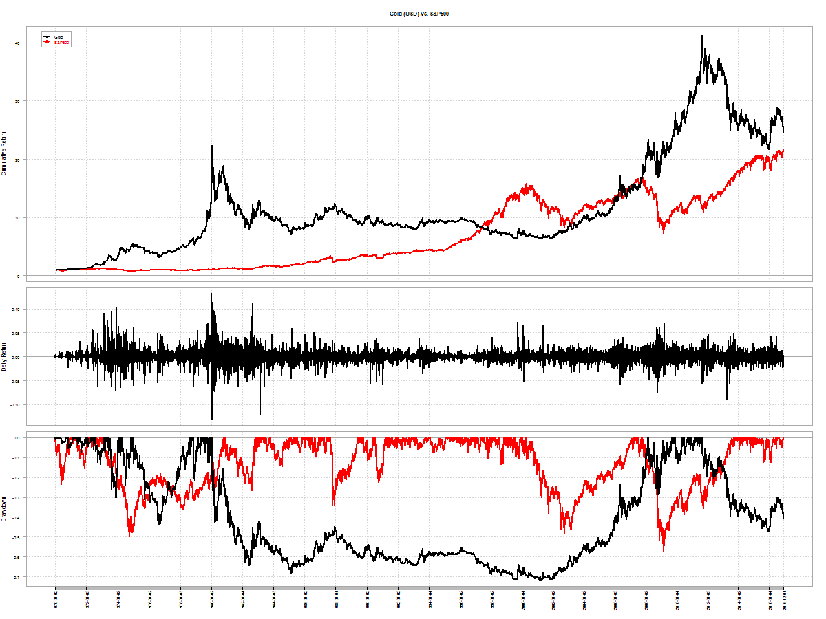 gold-sp500-usd