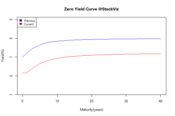 yieldcurve-2015-12-31-2016-12-30