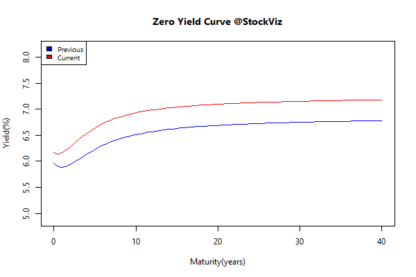 yieldcurve-2016-11-30-2016-12-30