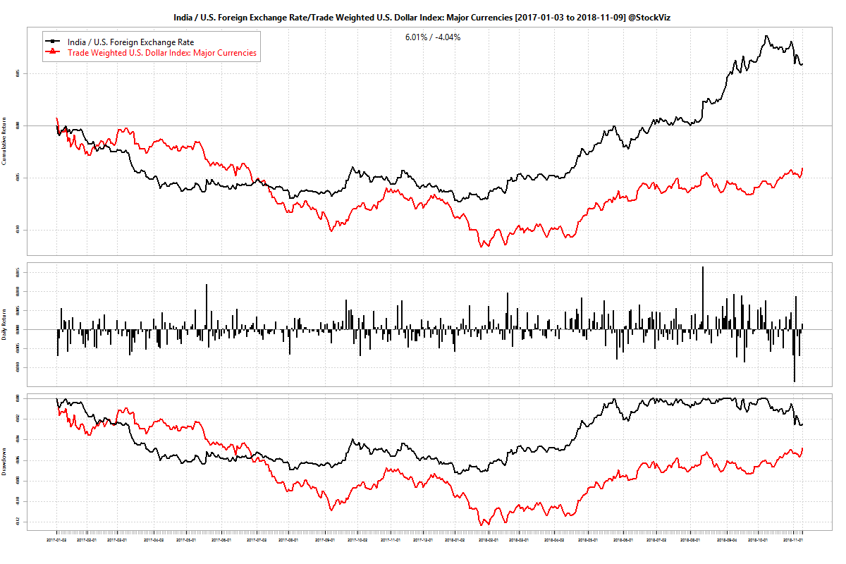 Correlation between NIFTY & USDINR