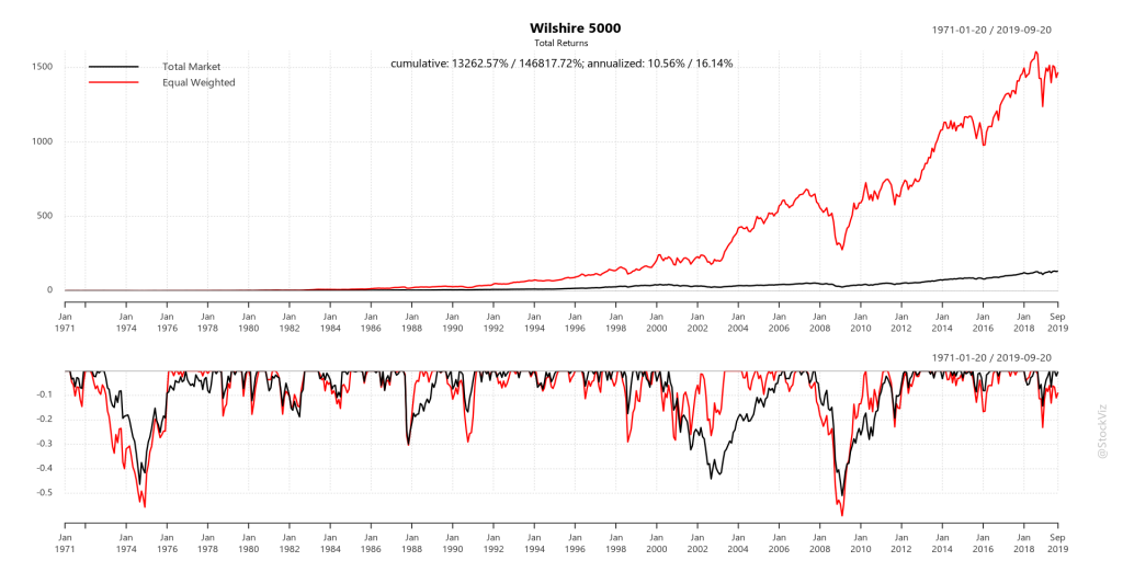 Equal Weighted Vs Cap Weighted Stockviz 